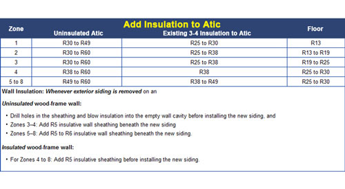 r-value insulation chart based on climate in Georgia